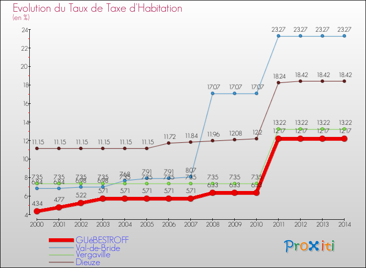 Evolution du taux de la taxe d'habitation pour GUéBESTROFF et les communes proches de 2000 à 2014 Comparaison des taux de la taxe d'habitation pour GUéBESTROFF et les communes voisines de 2000 à 2014
