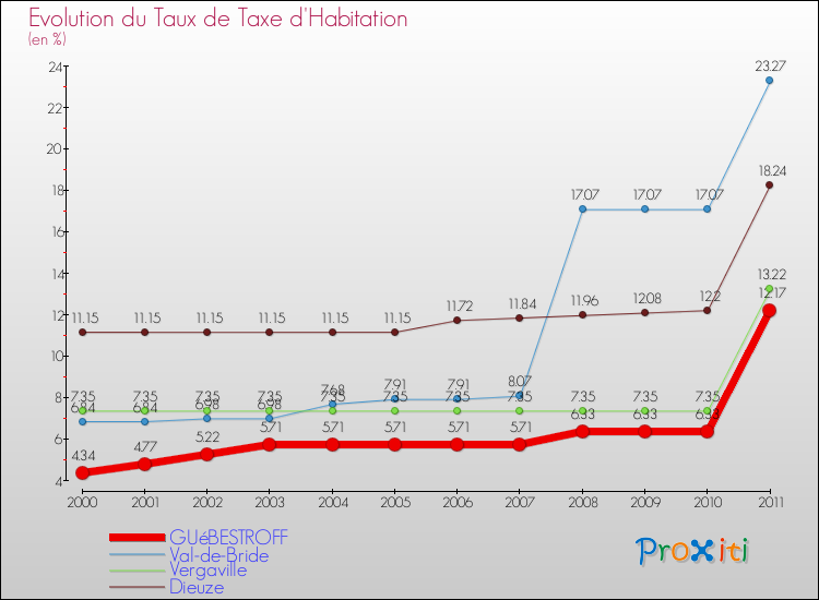 Evolution du taux de la taxe d'habitation pour GUéBESTROFF et les communes proches Comparaison des taux de la taxe d'habitation pour GUéBESTROFF et les communes voisines