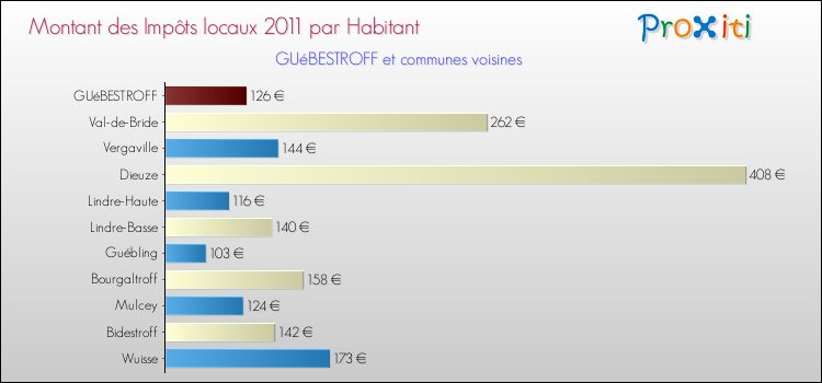 Montant des impôts locaux par Habitant pour GUéBESTROFF et les communes proches Comparaison des impôts locaux par habitant pour GUéBESTROFF et les communes voisines