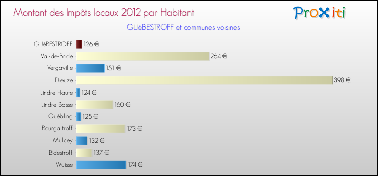 Montant des impôts locaux par Habitant pour GUéBESTROFF et les communes proches Comparaison des impôts locaux par habitant pour GUéBESTROFF et les communes voisines