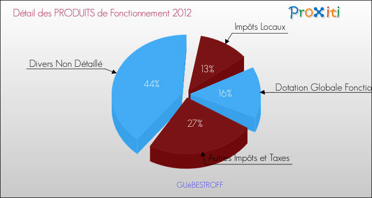 Décomposition du Budget de Fonctionnement 2012 de la commune de GUéBESTROFF Budget de Fonctionnement 2012 pour la commune de GUéBESTROFF