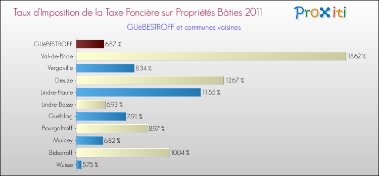 Taux d'imposition de la taxe foncière sur le bati 2011 pour GUéBESTROFF et les communes proches Comparaison des taux d'imposition de la taxe foncière sur le bati 2011 pour GUéBESTROFF et les communes voisines