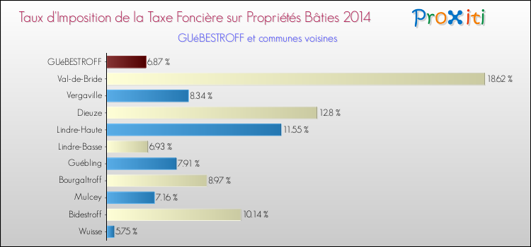 Taux d'imposition de la taxe foncière sur le bati 2014 pour GUéBESTROFF et les communes proches Comparaison des taux d'imposition de la taxe foncière sur le bati 2014 pour GUéBESTROFF et les communes voisines
