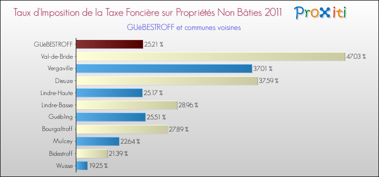Taux d'imposition de la taxe foncière sur les immeubles et terrains non batis 2011 pour GUéBESTROFF et les communes proches Comparaison des taux d'imposition de la taxe foncière sur les immeubles et terrains non batis 2011 pour GUéBESTROFF et les communes voisines