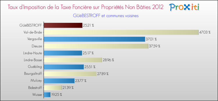 Taux d'imposition de la taxe foncière sur les immeubles et terrains non batis 2012 pour GUéBESTROFF et les communes proches Comparaison des taux d'imposition de la taxe foncière sur les immeubles et terrains non batis 2012 pour GUéBESTROFF et les communes voisines