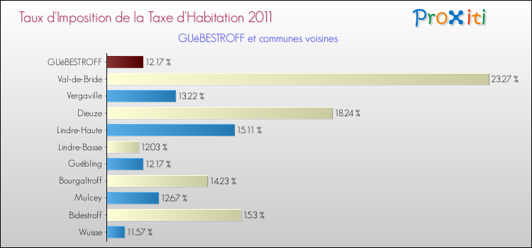 Taux d'imposition de la taxe d'habitation 2011 pour GUéBESTROFF et les communes proches Comparaison des taux d'imposition de la taxe d'habitation 2011 pour GUéBESTROFF et les communes voisines