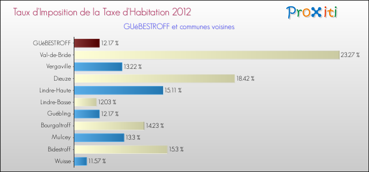 Taux d'imposition de la taxe d'habitation 2012 pour GUéBESTROFF et les communes proches Comparaison des taux d'imposition de la taxe d'habitation 2012 pour GUéBESTROFF et les communes voisines