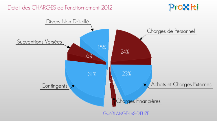 Décomposition des Charges de Fonctionnement 2012 de la commune de GUéBLANGE-LèS-DIEUZE Charges de Fonctionnement 2012 pour la commune de GUéBLANGE-LèS-DIEUZE