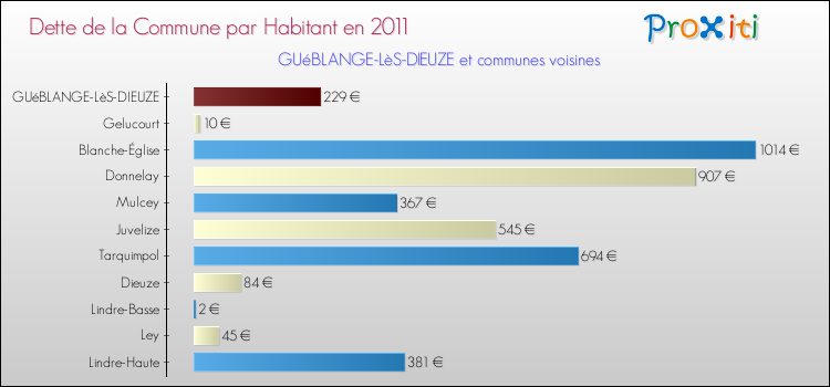 Dette par habitant de la commune en 2011 pour GUéBLANGE-LèS-DIEUZE et les communes proches Comparaison de la dette par habitant de la commune en 2011 pour GUéBLANGE-LèS-DIEUZE et les communes voisines