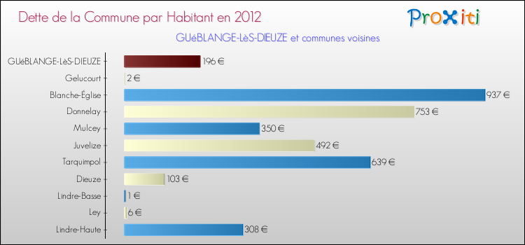 Dette par habitant de la commune en 2012 pour GUéBLANGE-LèS-DIEUZE et les communes proches Comparaison de la dette par habitant de la commune en 2012 pour GUéBLANGE-LèS-DIEUZE et les communes voisines