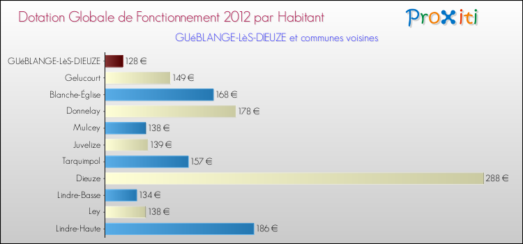 Montant des dotations globales de fonctionnement DGF par Habitant pour GUéBLANGE-LèS-DIEUZE et les communes proches Comparaison des des dotations globales de fonctionnement DGF par habitant pour GUéBLANGE-LèS-DIEUZE et les communes voisines
