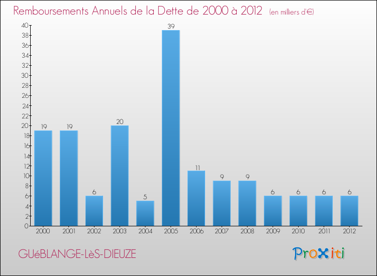 Evolution de l'annuité de la dette pour la commune de GUéBLANGE-LèS-DIEUZE de 2000 à 2012 Annuités de la dette pour GUéBLANGE-LèS-DIEUZE de 2000 à 2012