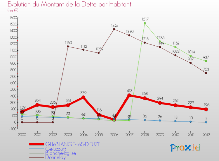 Evolution de la dette par habitant pour la commune de GUéBLANGE-LèS-DIEUZE et les communes proches de 2000 à 2012 Comparaison de la dette par habitant pour GUéBLANGE-LèS-DIEUZE et les communes voisines de 2000 à 2012