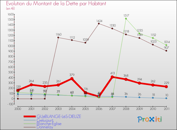 Evolution de la dette par habitant pour la commune de GUéBLANGE-LèS-DIEUZE et les communes proches Comparaison de la dette par habitant pour GUéBLANGE-LèS-DIEUZE et les communes voisines
