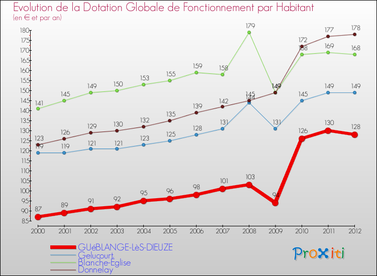 Evolution et montant de la dotation globale de fonctionnement par Habitant pour GUéBLANGE-LèS-DIEUZE et les communes proches Comparaison des dotations globales de fonctionnement par habitant pour GUéBLANGE-LèS-DIEUZE et les communes voisines