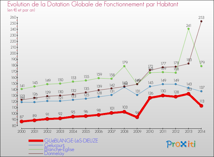 Evolution et montant de la dotation globale de fonctionnement par Habitant pour GUéBLANGE-LèS-DIEUZE et les communes proches de 2000 à 2014. Comparaison des dotations globales de fonctionnement par habitant pour GUéBLANGE-LèS-DIEUZE et les communes voisines de 2000 à 2014.