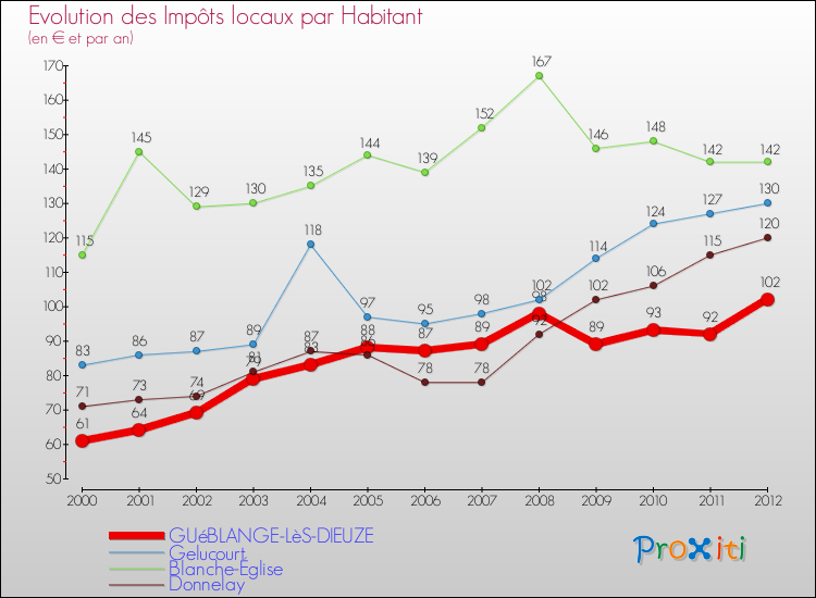 Evolution et montant des impôts locaux par Habitant pour GUéBLANGE-LèS-DIEUZE et les communes proches Comparaison des impôts locaux par habitant pour GUéBLANGE-LèS-DIEUZE et les communes voisines