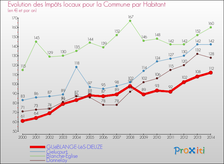 Evolution et montant des impôts locaux par Habitant pour GUéBLANGE-LèS-DIEUZE et les communes proches de 2000 à 2014 Comparaison des impôts locaux par habitant pour GUéBLANGE-LèS-DIEUZE et les communes voisines de 2000 à 2014