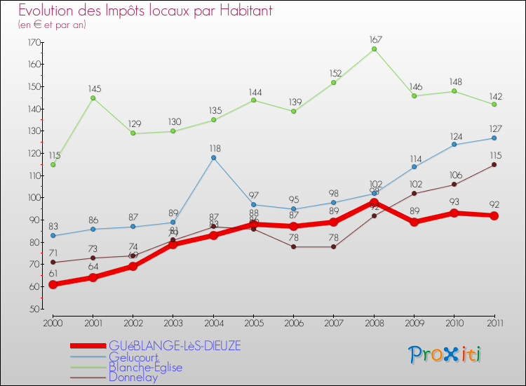 Evolution et montant des impôts locaux par Habitant pour GUéBLANGE-LèS-DIEUZE et les communes proches Comparaison des impôts locaux par habitant pour GUéBLANGE-LèS-DIEUZE et les communes voisines