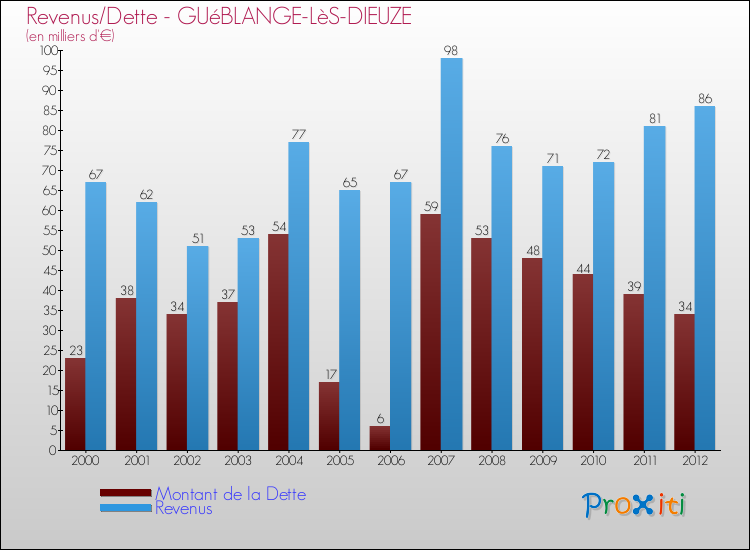 Evolution comparée de la dette et des revenus pour la commune de GUéBLANGE-LèS-DIEUZE de 2000 à 2012 Comparaison de la dette et des revenus pour GUéBLANGE-LèS-DIEUZE de 2000 à 2012