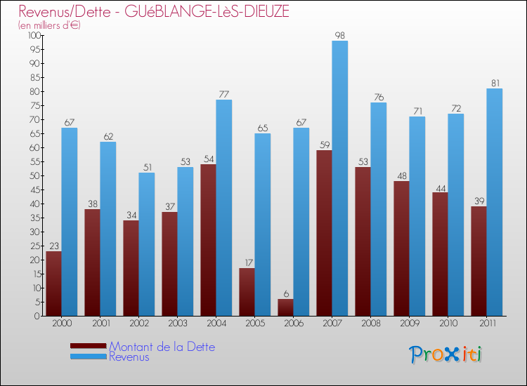 Evolution comparée de la dette et des revenus pour la commune de GUéBLANGE-LèS-DIEUZE de 2000 à 2011 Comparaison de la dette et des revenus pour GUéBLANGE-LèS-DIEUZE de 2000 à 2011