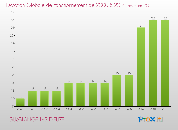 Evolution du montant de la Dotation Globale de Fonctionnement pour la commune de GUéBLANGE-LèS-DIEUZE de 2000 à 2012 Evolution du montant de la Dotation Globale de Fonctionnement pour GUéBLANGE-LèS-DIEUZE de 2000 à 2012