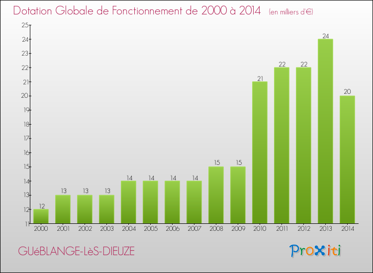Evolution du montant de la Dotation Globale de Fonctionnement pour la commune de GUéBLANGE-LèS-DIEUZE de 2000 à 2014 Evolution du montant de la Dotation Globale de Fonctionnement pour GUéBLANGE-LèS-DIEUZE de 2000 à 2014