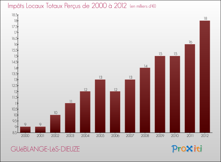 Evolution des Impôts Locaux pour la commune de GUéBLANGE-LèS-DIEUZE de 2000 à 2012 Evolution des Impôts Locaux pour GUéBLANGE-LèS-DIEUZE de 2000 à 2012