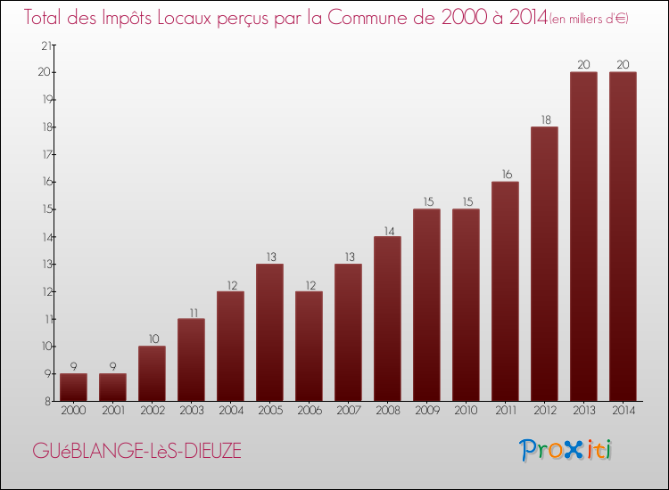 Evolution des Impôts Locaux pour la commune de GUéBLANGE-LèS-DIEUZE de 2000 à 2014 Evolution des Impôts Locaux pour GUéBLANGE-LèS-DIEUZE de 2000 à 2014
