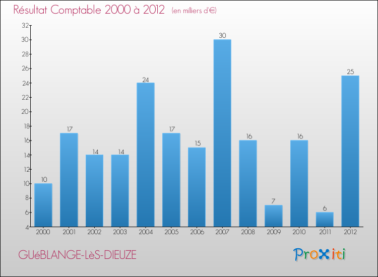 Evolution du résultat comptable pour la commune de GUéBLANGE-LèS-DIEUZE de 2000 à 2012 Evolution du résultat comptable pour GUéBLANGE-LèS-DIEUZE de 2000 à 2012