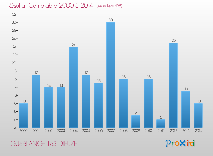 Evolution du résultat comptable pour la commune de GUéBLANGE-LèS-DIEUZE de 2000 à 2014 Evolution du résultat comptable pour GUéBLANGE-LèS-DIEUZE de 2000 à 2014