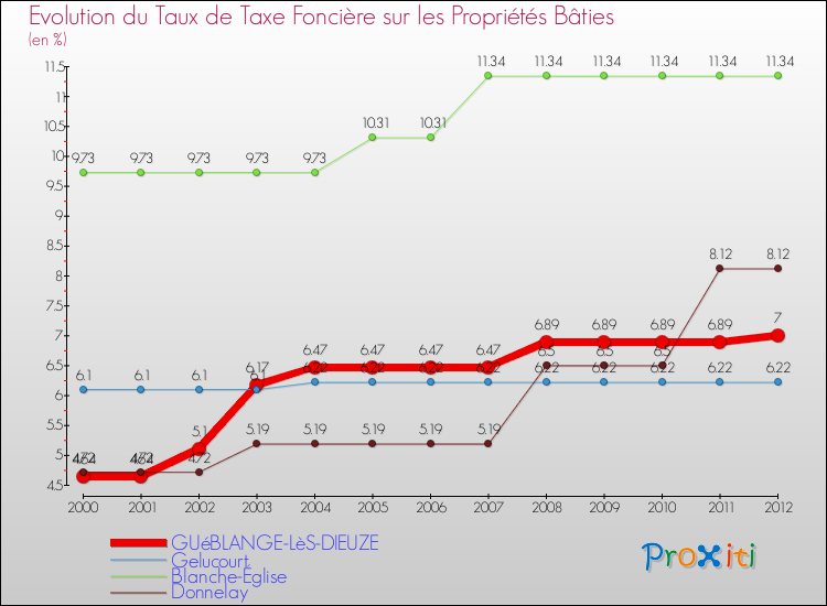 Evolution du taux de la taxe foncière sur le bati pour GUéBLANGE-LèS-DIEUZE et les communes proches de 2000 à 2012 Comparaison des taux de taxe foncière sur le bati pour GUéBLANGE-LèS-DIEUZE et les communes voisines de 2000 à 2012