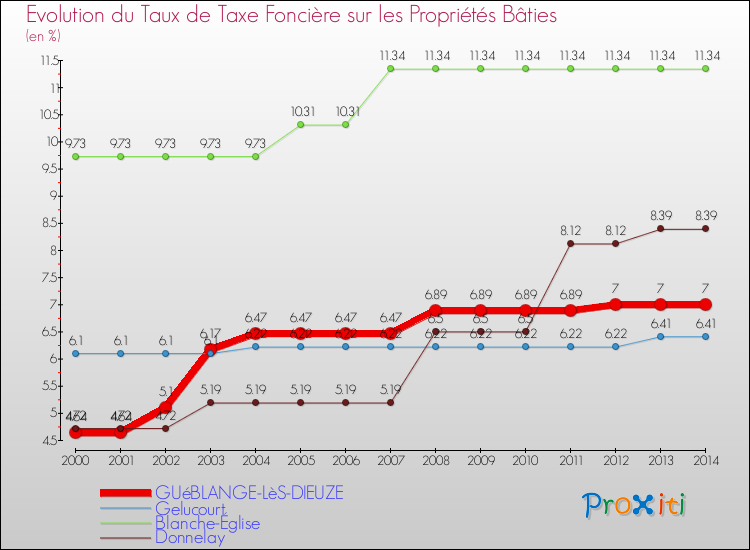 Evolution du taux de la taxe foncière sur le bati pour GUéBLANGE-LèS-DIEUZE et les communes proches de 2000 à 2014 Comparaison des taux de taxe foncière sur le bati pour GUéBLANGE-LèS-DIEUZE et les communes voisines de 2000 à 2014