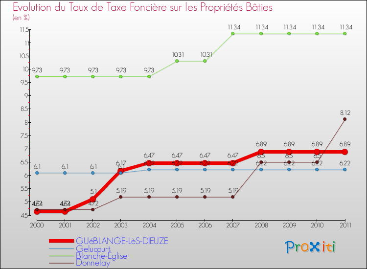 Evolution du taux de la taxe foncière sur le bati pour GUéBLANGE-LèS-DIEUZE et les communes proches Comparaison des taux de taxe foncière sur le bati pour GUéBLANGE-LèS-DIEUZE et les communes voisines