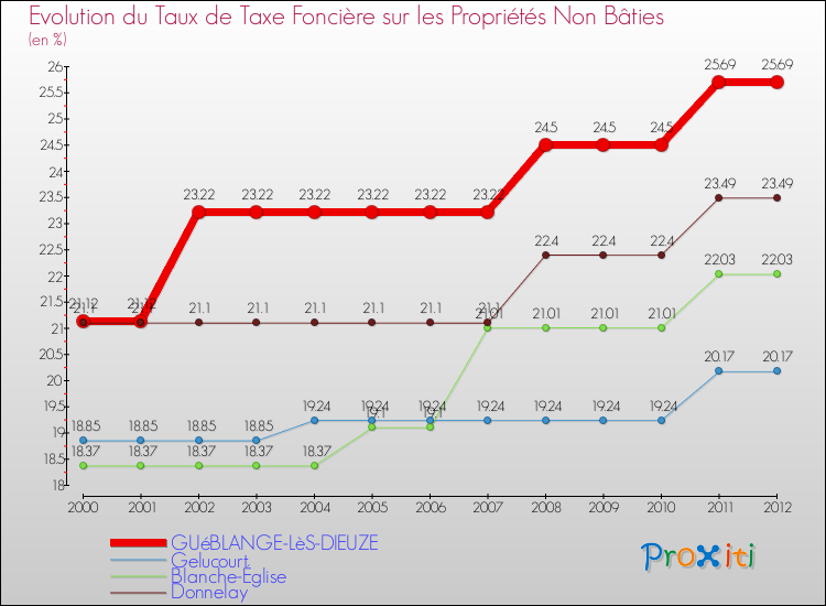 Evolution du taux de la taxe foncière sur les immeubles et terrains non batis pour GUéBLANGE-LèS-DIEUZE et les communes proches de 2000 à 2012 Comparaison des taux de la taxe foncière sur les immeubles et terrains non batis pour GUéBLANGE-LèS-DIEUZE et les communes voisines de 2000 à 2012