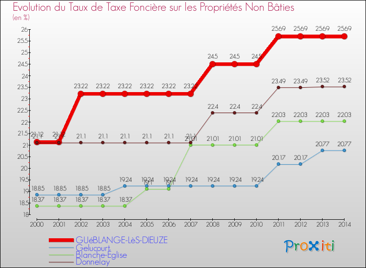 Evolution du taux de la taxe foncière sur les immeubles et terrains non batis pour GUéBLANGE-LèS-DIEUZE et les communes proches de 2000 à 2014 Comparaison des taux de la taxe foncière sur les immeubles et terrains non batis pour GUéBLANGE-LèS-DIEUZE et les communes voisines de 2000 à 2014
