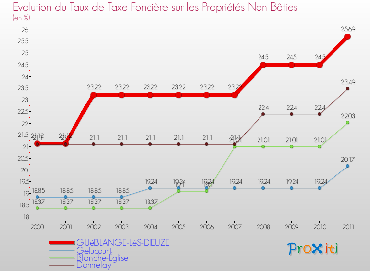 Evolution du taux de la taxe foncière sur les immeubles et terrains non batis pour GUéBLANGE-LèS-DIEUZE et les communes proches Comparaison des taux de la taxe foncière sur les immeubles et terrains non batis pour GUéBLANGE-LèS-DIEUZE et les communes voisines