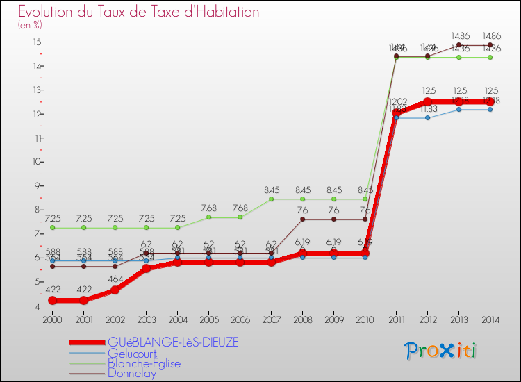 Evolution du taux de la taxe d'habitation pour GUéBLANGE-LèS-DIEUZE et les communes proches de 2000 à 2014 Comparaison des taux de la taxe d'habitation pour GUéBLANGE-LèS-DIEUZE et les communes voisines de 2000 à 2014