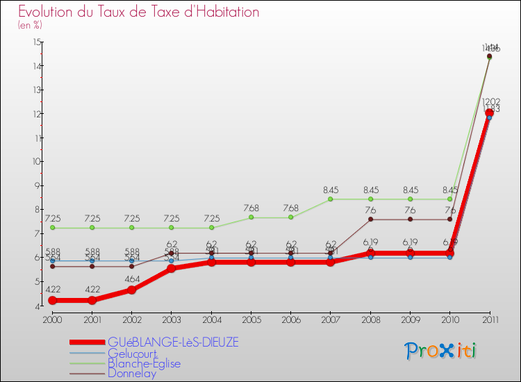 Evolution du taux de la taxe d'habitation pour GUéBLANGE-LèS-DIEUZE et les communes proches Comparaison des taux de la taxe d'habitation pour GUéBLANGE-LèS-DIEUZE et les communes voisines