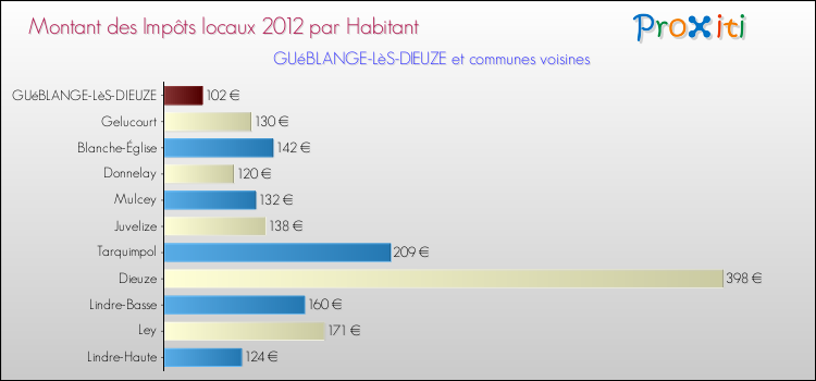 Montant des impôts locaux par Habitant pour GUéBLANGE-LèS-DIEUZE et les communes proches Comparaison des impôts locaux par habitant pour GUéBLANGE-LèS-DIEUZE et les communes voisines