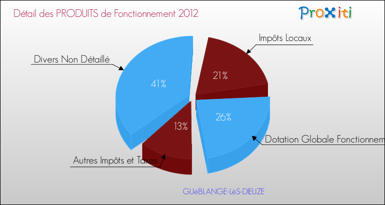 Décomposition du Budget de Fonctionnement 2012 de la commune de GUéBLANGE-LèS-DIEUZE Budget de Fonctionnement 2012 pour la commune de GUéBLANGE-LèS-DIEUZE