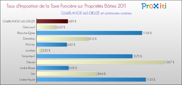 Taux d'imposition de la taxe foncière sur le bati 2011 pour GUéBLANGE-LèS-DIEUZE et les communes proches Comparaison des taux d'imposition de la taxe foncière sur le bati 2011 pour GUéBLANGE-LèS-DIEUZE et les communes voisines