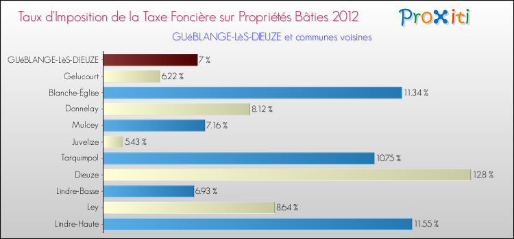 Taux d'imposition de la taxe foncière sur le bati 2012 pour GUéBLANGE-LèS-DIEUZE et les communes proches Comparaison des taux d'imposition de la taxe foncière sur le bati 2012 pour GUéBLANGE-LèS-DIEUZE et les communes voisines