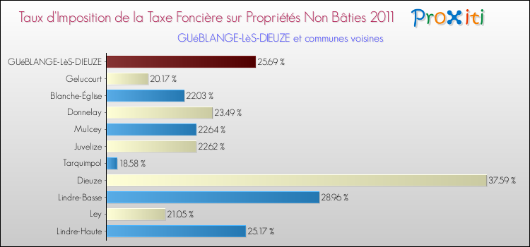 Taux d'imposition de la taxe foncière sur les immeubles et terrains non batis 2011 pour GUéBLANGE-LèS-DIEUZE et les communes proches Comparaison des taux d'imposition de la taxe foncière sur les immeubles et terrains non batis 2011 pour GUéBLANGE-LèS-DIEUZE et les communes voisines