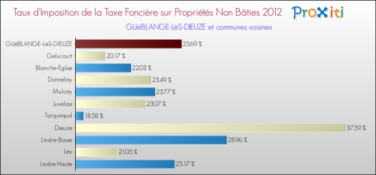Taux d'imposition de la taxe foncière sur les immeubles et terrains non batis 2012 pour GUéBLANGE-LèS-DIEUZE et les communes proches Comparaison des taux d'imposition de la taxe foncière sur les immeubles et terrains non batis 2012 pour GUéBLANGE-LèS-DIEUZE et les communes voisines
