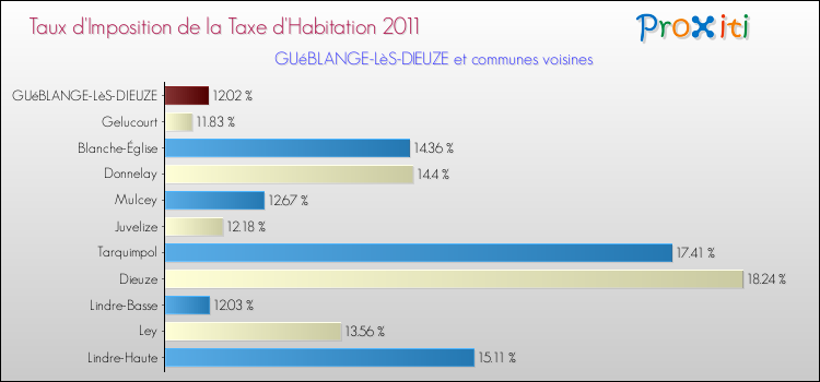 Taux d'imposition de la taxe d'habitation 2011 pour GUéBLANGE-LèS-DIEUZE et les communes proches Comparaison des taux d'imposition de la taxe d'habitation 2011 pour GUéBLANGE-LèS-DIEUZE et les communes voisines