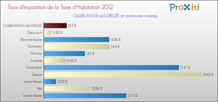 Taux d'imposition de la taxe d'habitation 2012 pour GUéBLANGE-LèS-DIEUZE et les communes proches Comparaison des taux d'imposition de la taxe d'habitation 2012 pour GUéBLANGE-LèS-DIEUZE et les communes voisines
