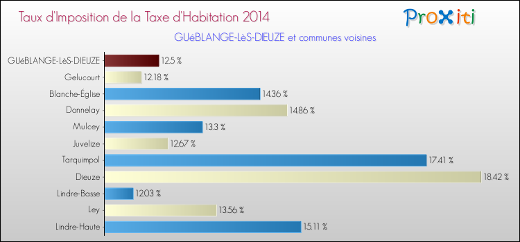 Taux d'imposition de la taxe d'habitation 2014 pour GUéBLANGE-LèS-DIEUZE et les communes proches Comparaison des taux d'imposition de la taxe d'habitation 2014 pour GUéBLANGE-LèS-DIEUZE et les communes voisines