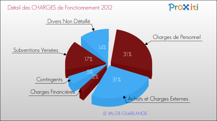 Décomposition des Charges de Fonctionnement 2012 de la commune de LE VAL-DE-GUéBLANGE Charges de Fonctionnement 2012 pour la commune de LE VAL-DE-GUéBLANGE