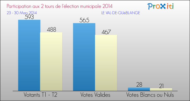 Participation comparée des 2 tours des Elections Municipales 2014 de la commune de LE VAL-DE-GUéBLANGE Elections Municipales 2014 - Participation comparée des 2 tours pour la commune de LE VAL-DE-GUéBLANGE